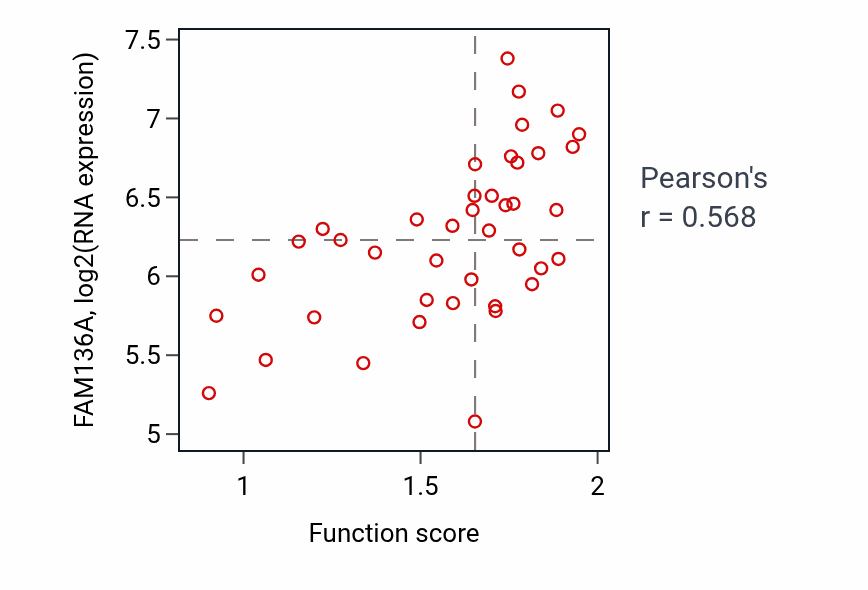 Per-sample scatter of Double-strand break repair via break-induced replication activity vs FAM136A in LARGE_INTESTINE.