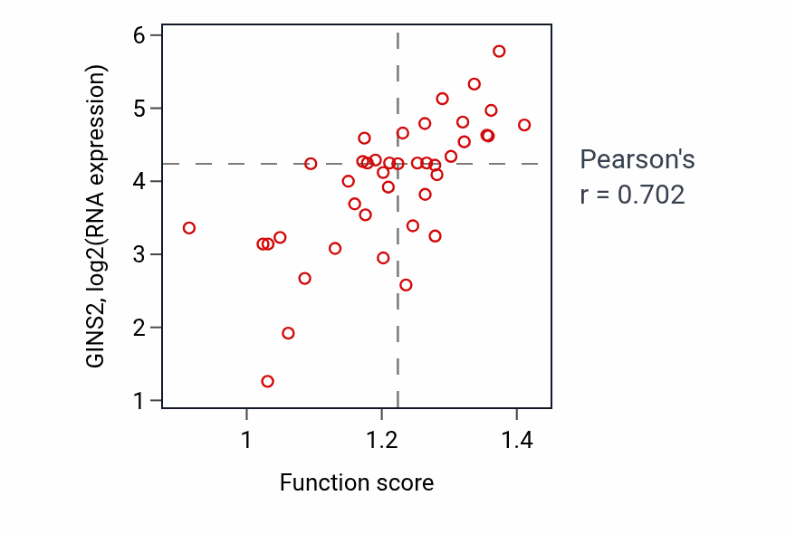 Per-sample scatter of Double-strand break repair via break-induced replication activity vs GINS2 in STOMACH.