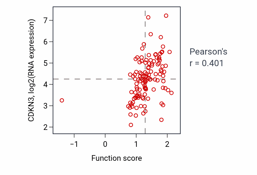 Per-sample scatter of Double-strand break repair via break-induced replication activity vs CDKN3 in BRCA.