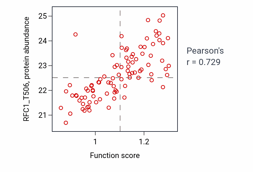Per-sample scatter of Double-strand break repair via break-induced replication activity vs RFC1_T506 in LUAD.