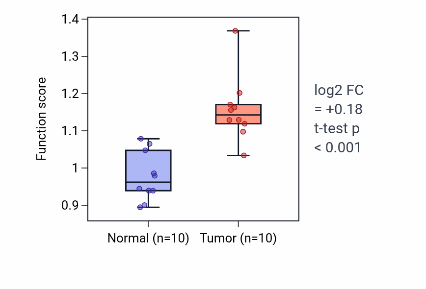 Tumor-vs-normal pathway-activity box plot for Double-strand break repair via break-induced replication in BLCA.