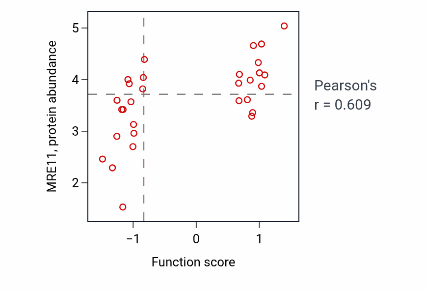Per-sample scatter of DNA double-strand break processing activity vs MRE11 in PANCREAS.