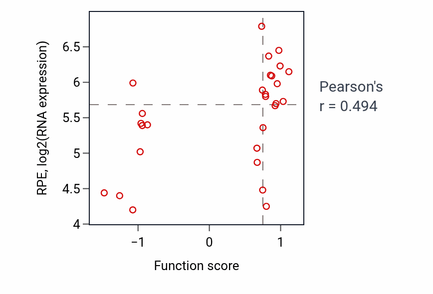 Per-sample scatter of DNA double-strand break processing activity vs RPE in OESOPHAGUS.