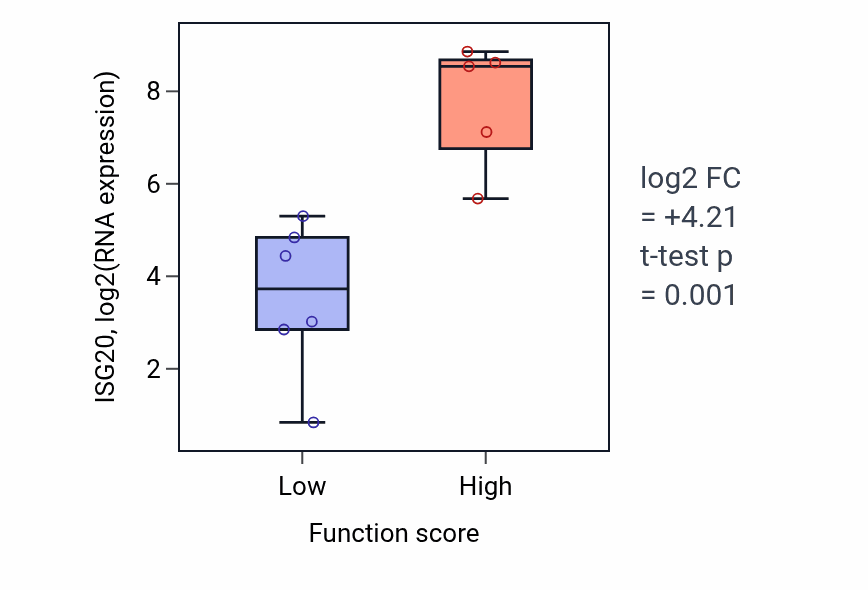 Box plot of ISG20 in DNA double-strand break processing-low vs -high samples in BLOOD_Lymphoma.