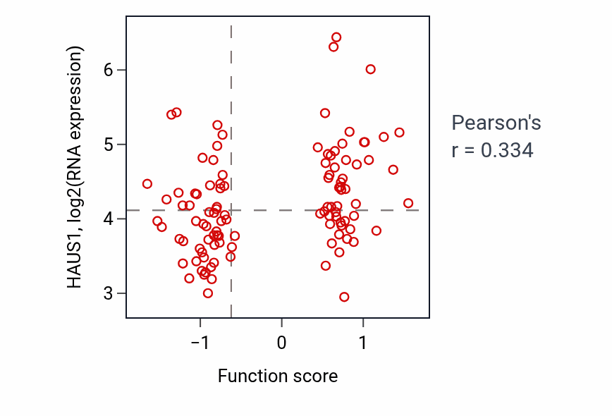 Per-sample scatter of DNA double-strand break processing activity vs HAUS1 in LSCC.