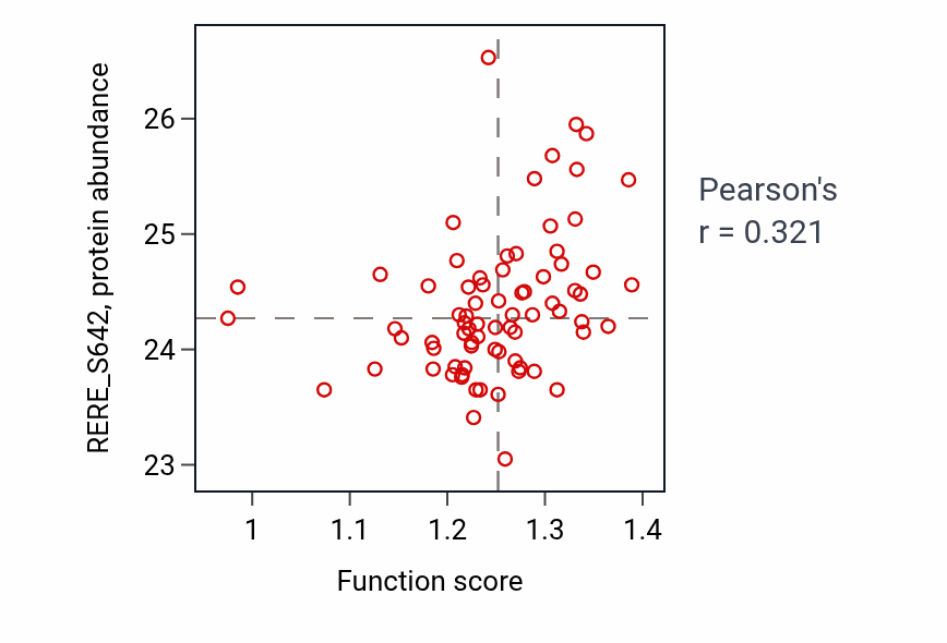 Per-sample scatter of DNA double-strand break processing activity vs RERE_S642 in UCEC.