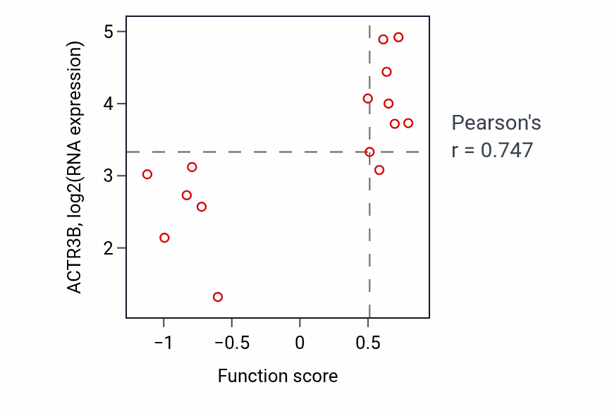 Per-sample scatter of DNA synthesis involved in DNA repair activity vs ACTR3B in BONE.