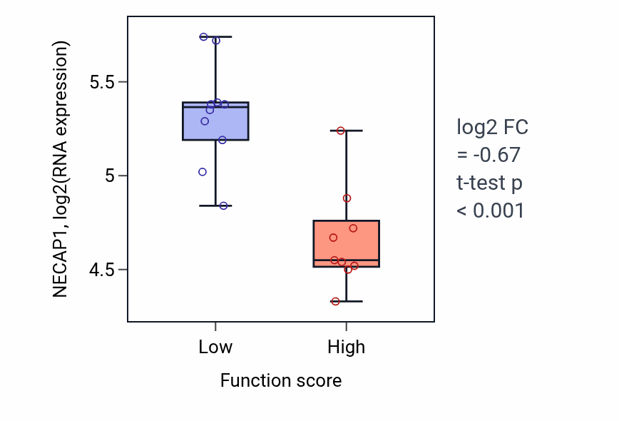 Box plot of NECAP1 in DNA synthesis involved in DNA repair-low vs -high samples in LUNG_NSCLC_LUSC.