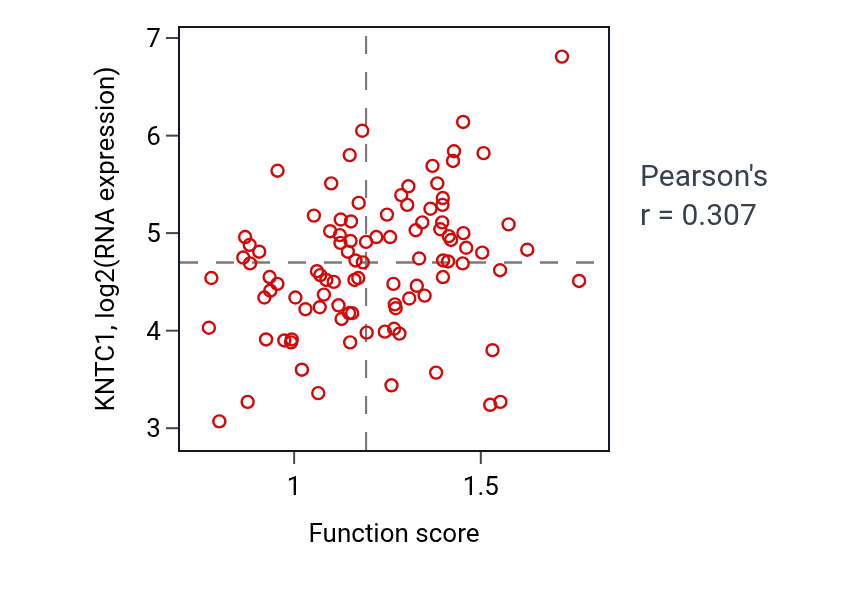 Per-sample scatter of DNA synthesis involved in DNA repair activity vs KNTC1 in GBM.