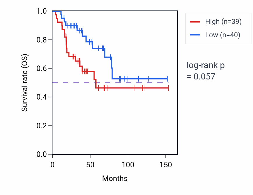 Kaplan&ndash;Meier survival curve for DNA synthesis involved in DNA repair pathway activity in ACC: high vs low activity groups.