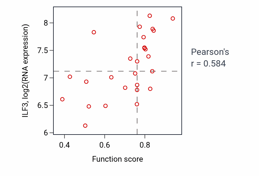 Per-sample scatter of Sister chromatid segregation activity vs ILF3 in PANCREAS.