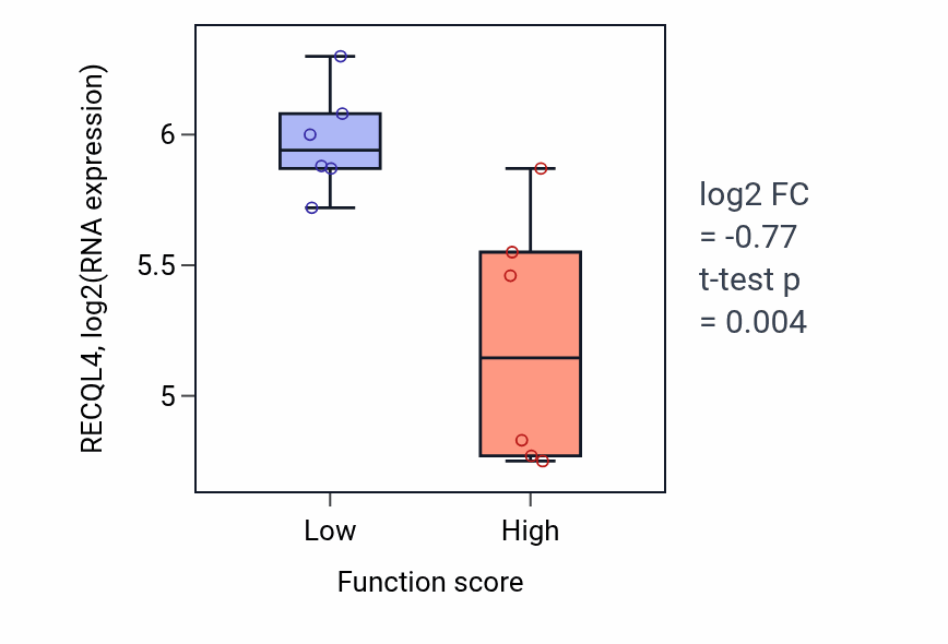 Box plot of RECQL4 in Sister chromatid segregation-low vs -high samples in URINARY_TRACT.