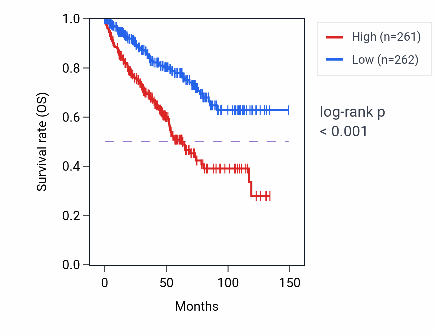 Kaplan&ndash;Meier survival curve for Sister chromatid segregation pathway activity in KIRC: high vs low activity groups.