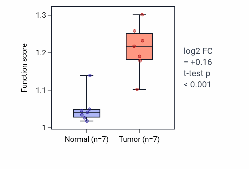 Tumor-vs-normal pathway-activity box plot for Sister chromatid segregation in BLCA.