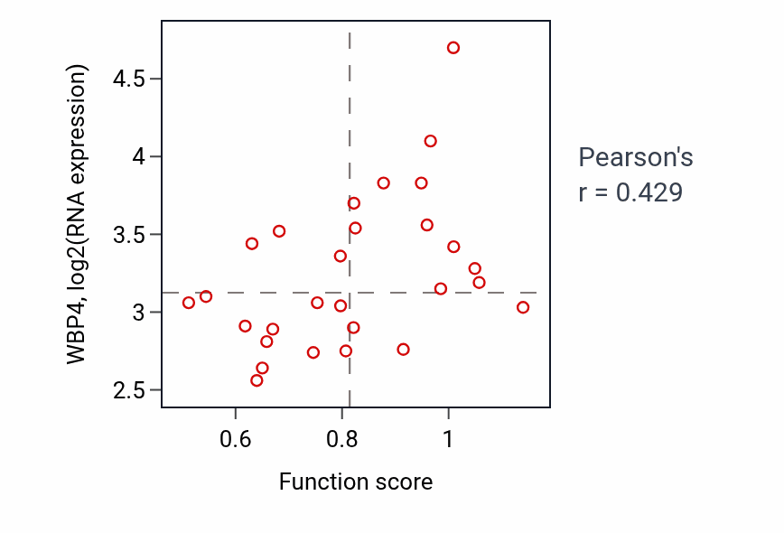 Per-sample scatter of Cytokinesis activity vs WBP4 in OESOPHAGUS.