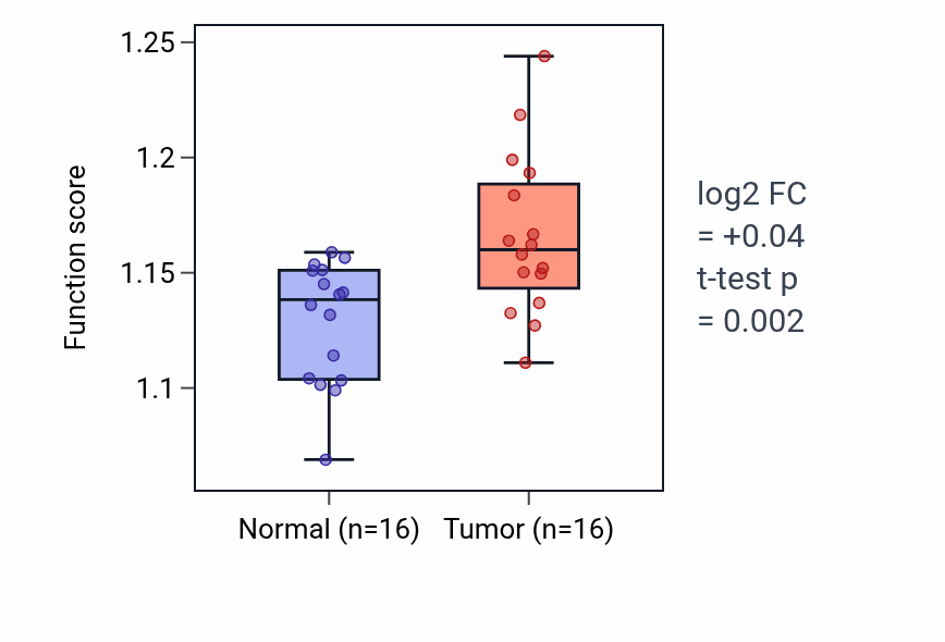 Tumor-vs-normal pathway-activity box plot for Cytokinesis in HNSC.