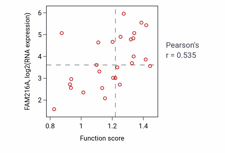 Per-sample scatter of Nuclear-transcribed mRNA catabolic process activity vs FAM216A in PANCREAS.