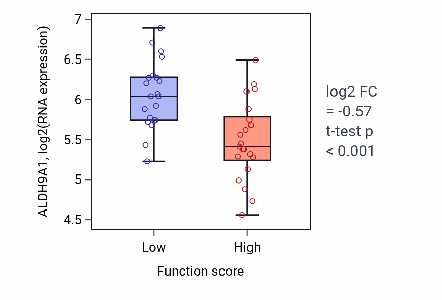 Box plot of ALDH9A1 in Nuclear-transcribed mRNA catabolic process-low vs -high samples in LARGE_INTESTINE.