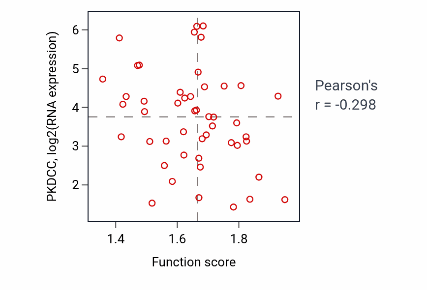 Per-sample scatter of Nuclear-transcribed mRNA catabolic process activity vs PKDCC in OV.