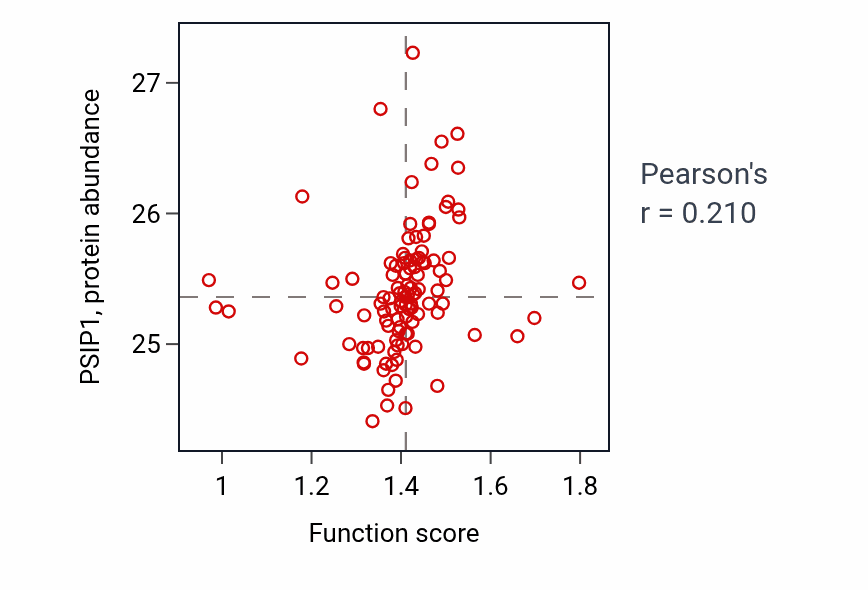 Per-sample scatter of Nuclear-transcribed mRNA catabolic process activity vs PSIP1 in HNSC.