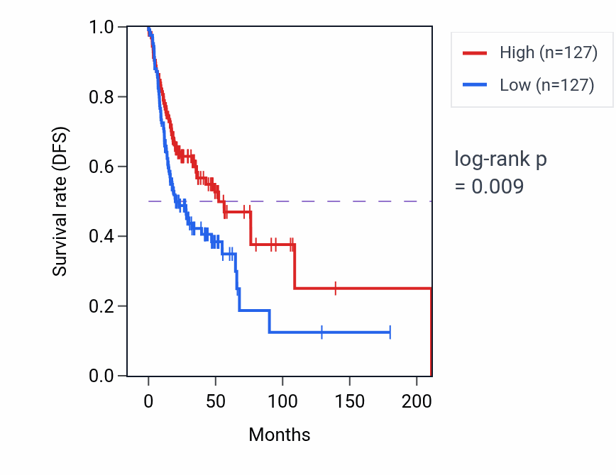 Kaplan&ndash;Meier survival curve for Nuclear-transcribed mRNA catabolic process pathway activity in HNSC: high vs low activity groups.