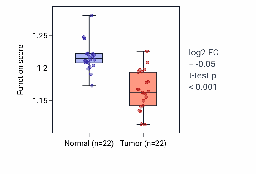 Tumor-vs-normal pathway-activity box plot for Nuclear-transcribed mRNA catabolic process in KICH.