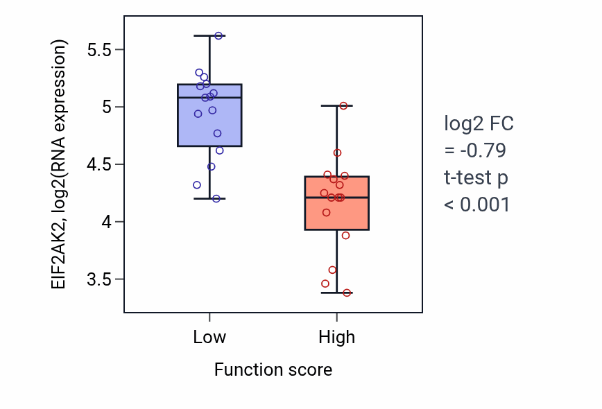Box plot of EIF2AK2 in Mitochondrial RNA catabolic process-low vs -high samples in PANCREAS.