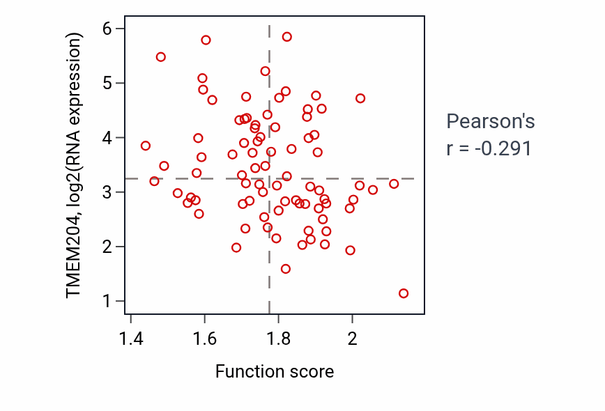 Per-sample scatter of Mitochondrial RNA catabolic process activity vs TMEM204 in OV.