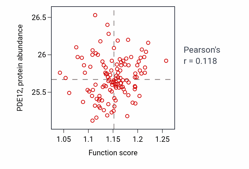 Per-sample scatter of Mitochondrial RNA catabolic process activity vs PDE12 in BRCA.