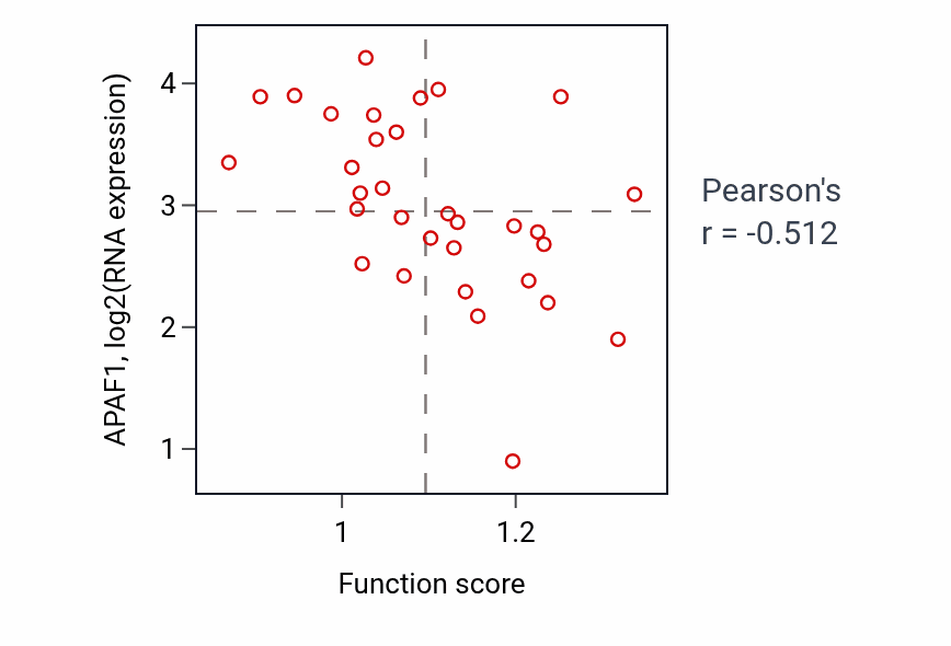 Per-sample scatter of Mitochondrial RNA metabolic process activity vs APAF1 in OVARY.