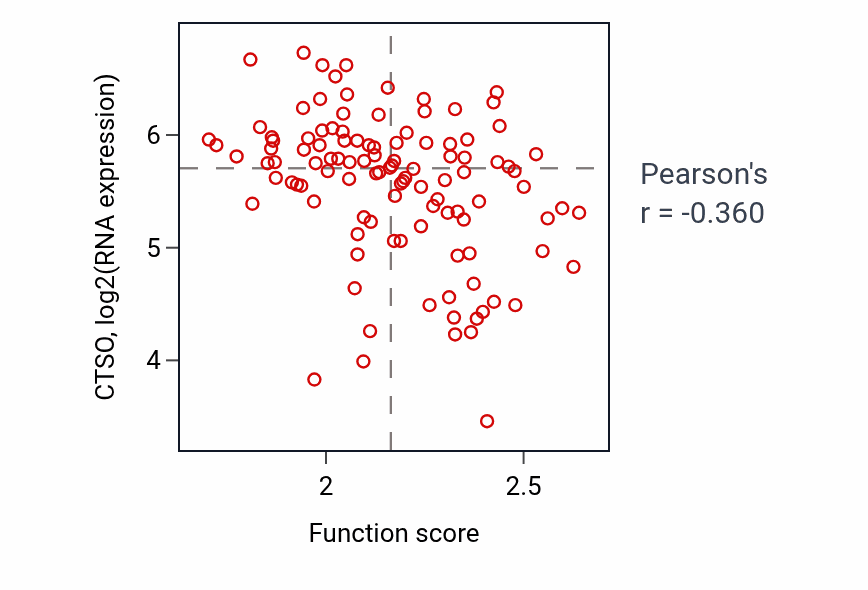 Per-sample scatter of Mitochondrial RNA metabolic process activity vs CTSO in LUAD.