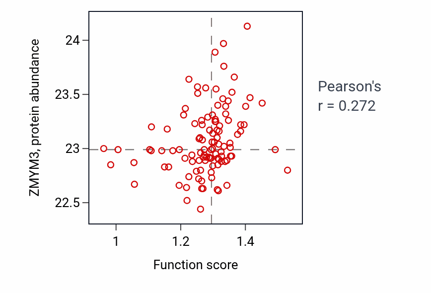 Per-sample scatter of Mitochondrial RNA metabolic process activity vs ZMYM3 in HNSC.