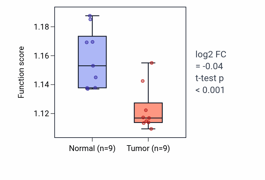 Tumor-vs-normal pathway-activity box plot for Mitochondrial RNA metabolic process in THCA.