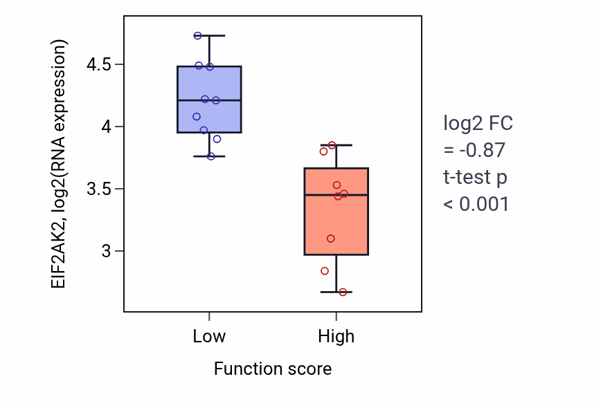 Box plot of EIF2AK2 in Regulation of mitochondrial RNA catabolic process-low vs -high samples in LIVER.