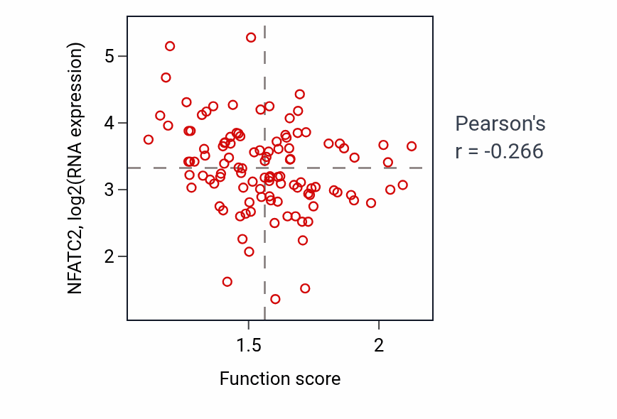 Per-sample scatter of Regulation of mitochondrial RNA catabolic process activity vs NFATC2 in LUAD.