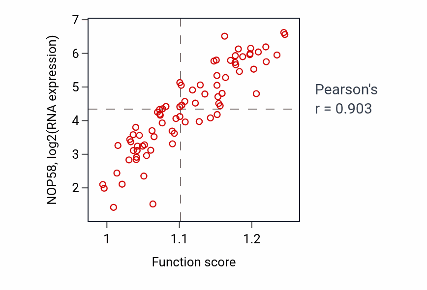 Per-sample scatter of Regulation of mitochondrial RNA catabolic process activity vs NOP58 in UVM.