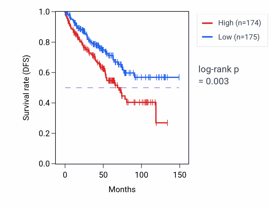 Kaplan&ndash;Meier survival curve for Regulation of mitochondrial RNA catabolic process pathway activity in KIRC: high vs low activity groups.