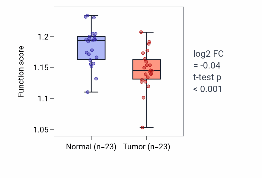 Tumor-vs-normal pathway-activity box plot for Regulation of mitochondrial RNA catabolic process in THCA.