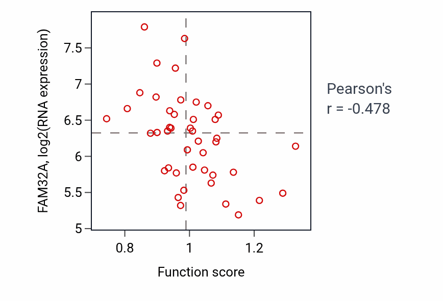 Per-sample scatter of Mitochondrial RNA processing activity vs FAM32A in BREAST.