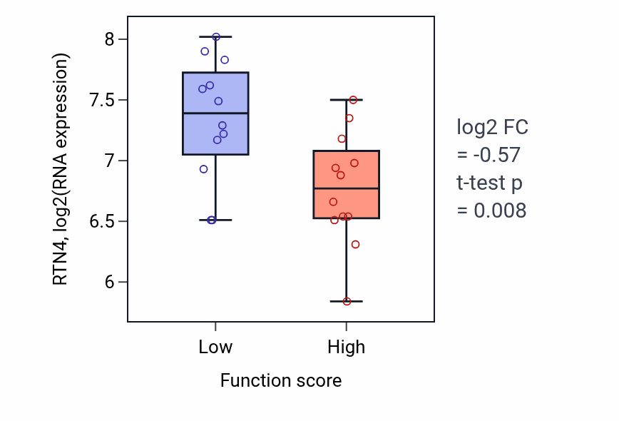 Box plot of RTN4 in Mitochondrial RNA processing-low vs -high samples in STOMACH.