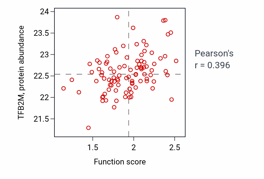 Per-sample scatter of Mitochondrial RNA processing activity vs TFB2M in UCEC.