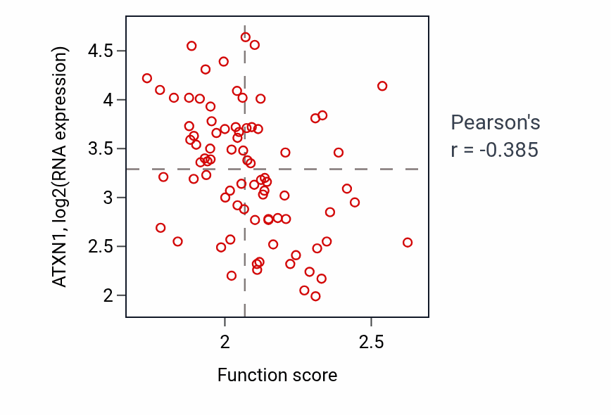 Per-sample scatter of Mitochondrial RNA processing activity vs ATXN1 in OV.