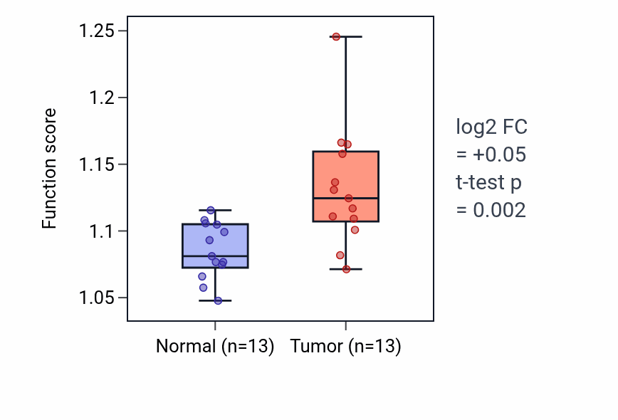 Tumor-vs-normal pathway-activity box plot for Mitochondrial RNA processing in LUAD.