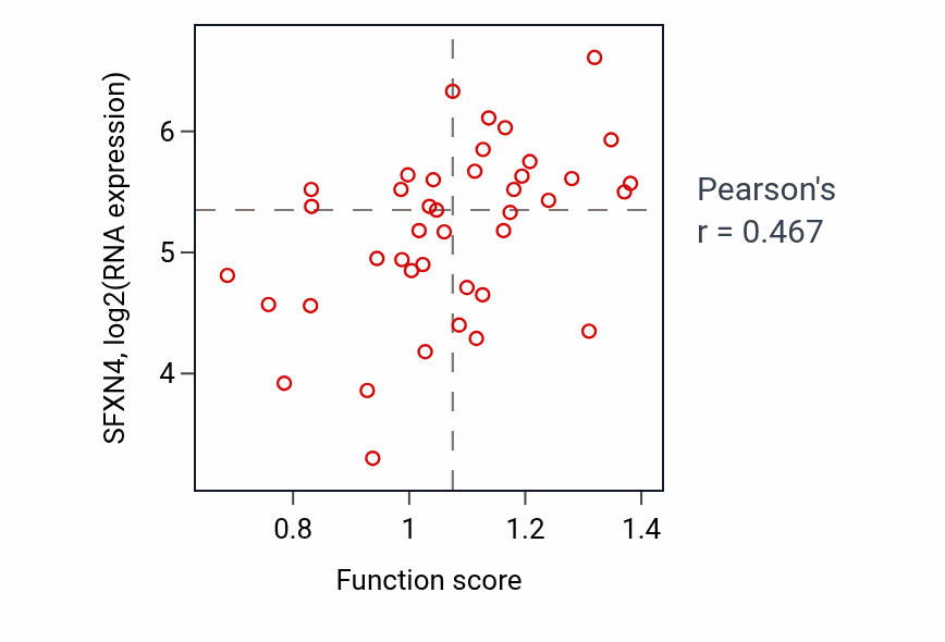 Per-sample scatter of Mitochondrial RNA 3'-end processing activity vs SFXN4 in LARGE_INTESTINE.