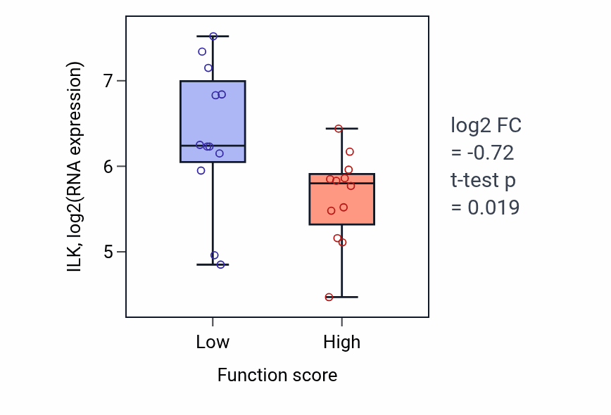 Box plot of ILK in Mitochondrial RNA 3'-end processing-low vs -high samples in STOMACH.