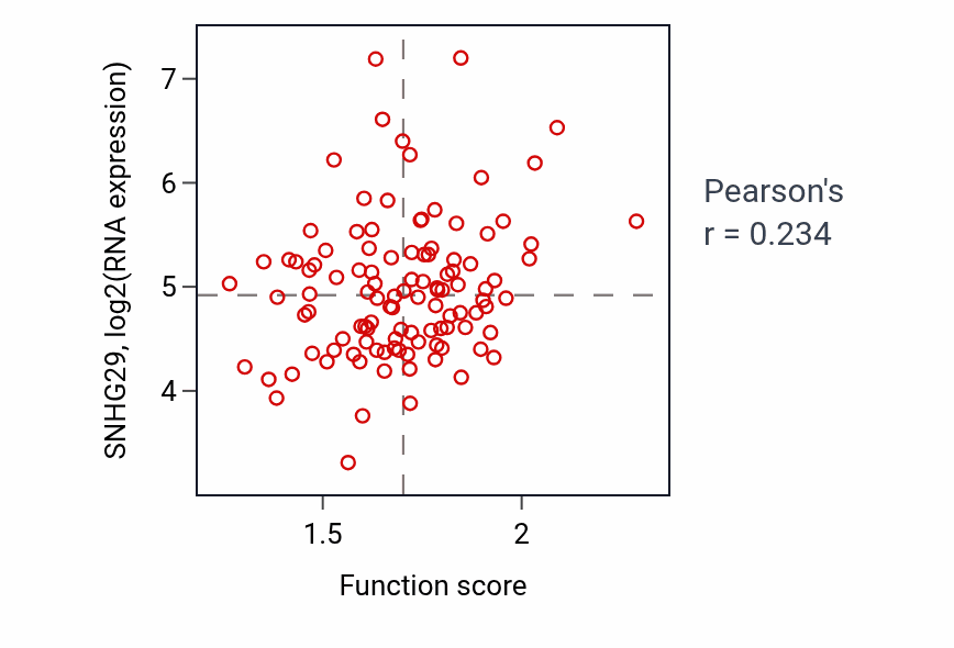 Per-sample scatter of Mitochondrial RNA 3'-end processing activity vs SNHG29 in LUAD.
