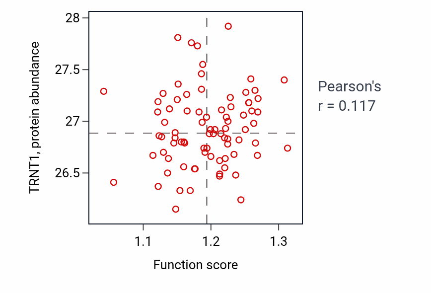 Per-sample scatter of Mitochondrial RNA 3'-end processing activity vs TRNT1 in OV.