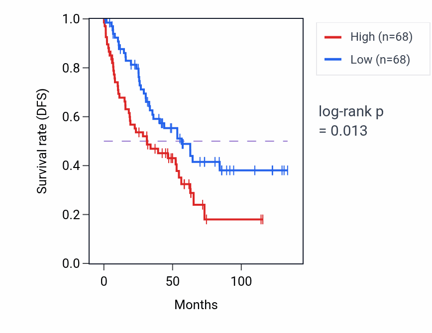 Kaplan&ndash;Meier survival curve for Mitochondrial RNA 3'-end processing pathway activity in KIRC: high vs low activity groups.