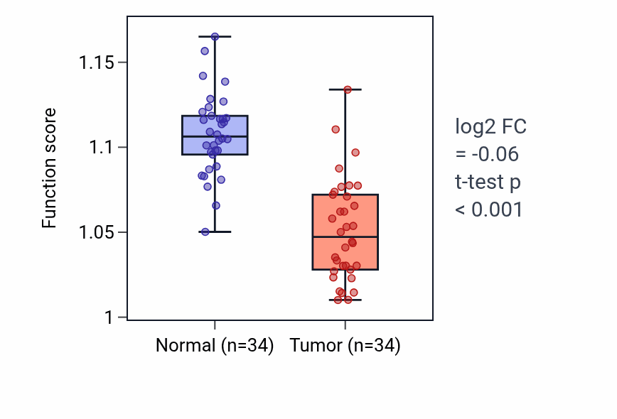Tumor-vs-normal pathway-activity box plot for Mitochondrial RNA 3'-end processing in KIRC.