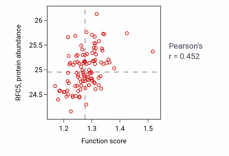 Per-sample scatter of RNA 5'-end processing activity vs RFC5 in LSCC.
